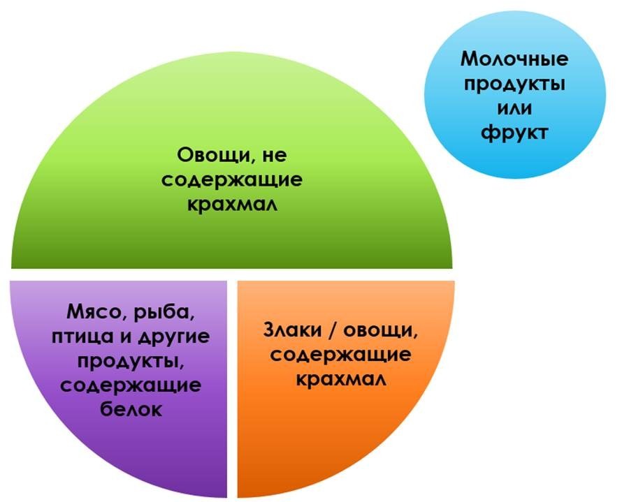 Питание при сахарном диабете: недельное меню — блог медицинского центра ОН Клиник